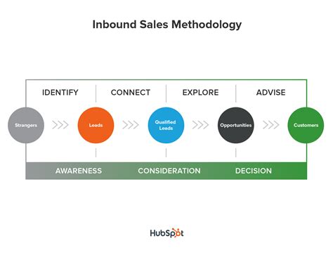 hubspot inbound sales course.